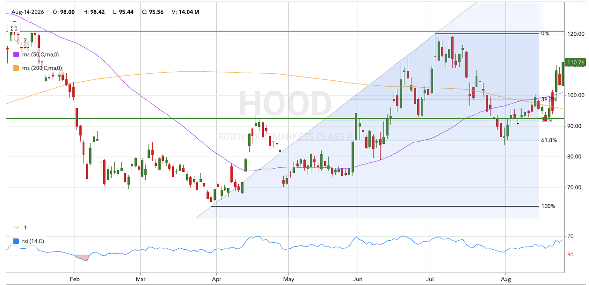 MoneyCommentary's tweet photo. $HOOD looking beautiful here after reclaiming $110

If it makes a push towards $120 over the coming days, I'll probably trim the position back and enjoy some profits.

Currently 6% of the account, so I'd taper it back closer to a 4% holding. https://t.co/gA7SjhT3qN