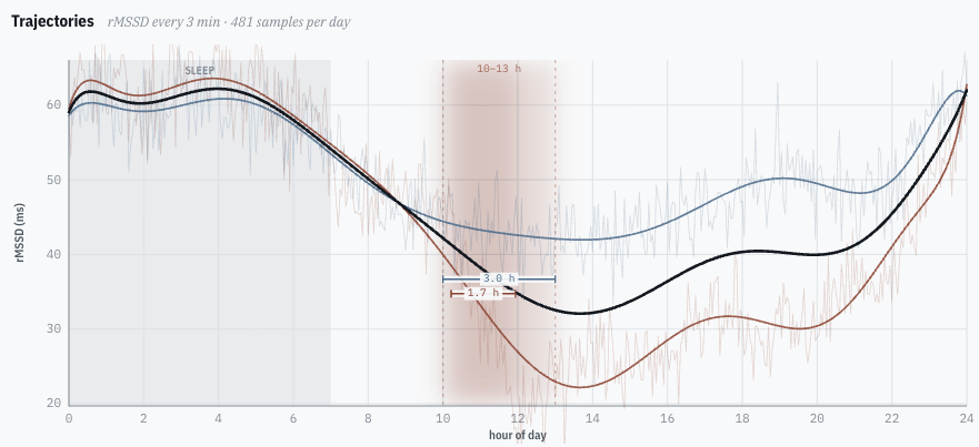 GDellaMattia's tweet photo. 1/4
Z2… because Z2. You need more Z2. Everyone needs Z2… Need more ZZZZZZZ😅😩😰😱.
Same zone (in this case, Z2)  different internal response. In the same athlete, aerobic sessions performed at similar power outputs can elicit markedly different physiological responses. https://t.co/D3lUgrifxq