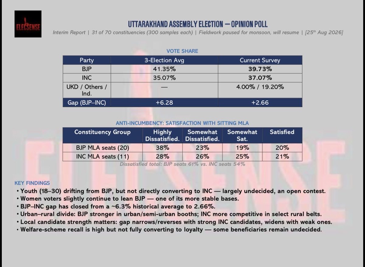 elecsense's tweet photo. We conducted a survey from 12th July to 9th August across 31 Assembly Constituencies (300 samples each) in Uttarakhand. These are our interim findings — survey will resume once monsoons end. A detailed report will follow soon.
@INCUttarakhand @BJP4Uttarakhand https://t.co/Dq3yJVwXEL