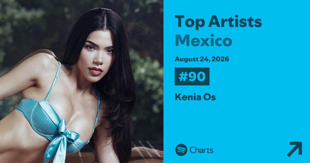 KeniaOs_Society's tweet photo. Sin lanzamientos desde hace 5 meses, Kenia Os se mantiene en el Top Artists Mexico de Spotify en la posición #90 (+9). 🇲🇽

— Es la artista femenina mexicana born-in mejor posicionada en el chart. https://t.co/byDQXifZSP