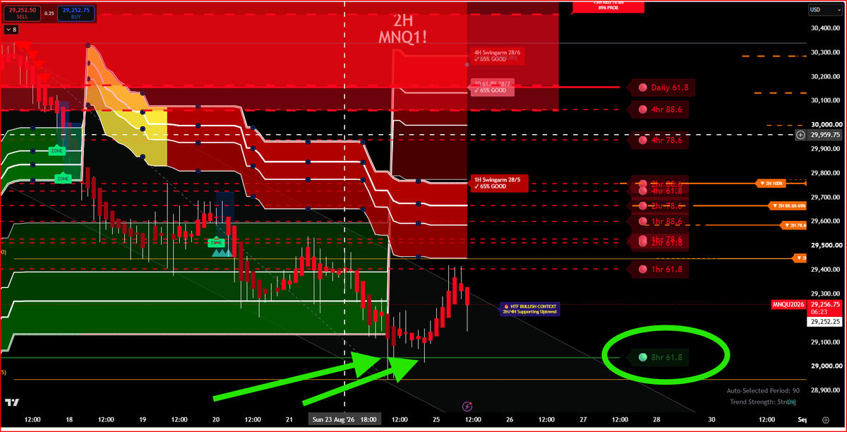 Alyyu's tweet photo. @blackflagfuture Currently in this trade. Took a win to start the day. Now at BE. Strong rejection at the 8hr 61.8%. Got in at the 15min HP.  Will take out one position at previous swing high &amp; trail the others at BOS or MSS. Tgt should be bw 100-150pts but a little stretched cos of the trail. https://t.co/dpNfDfPYwV