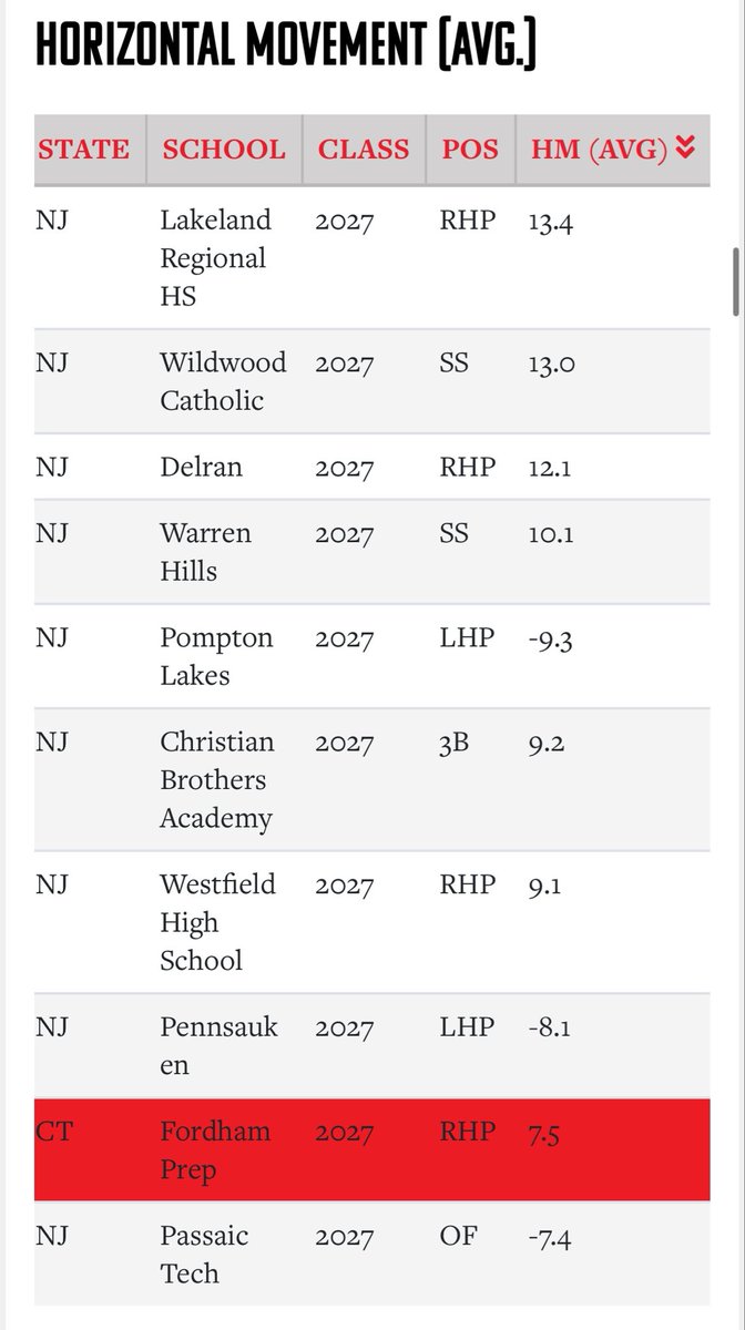 MatthewScelsi's tweet photo. #2 in avg fb Ivb⬇️(6.4in)
#4 in avg slider horizontal movement ⬅️(-11.6)

7.5 avg fastball horizontal movement ➡️
Tied #1: slider strike zone rate 💯% https://t.co/nkBHrbhhJF