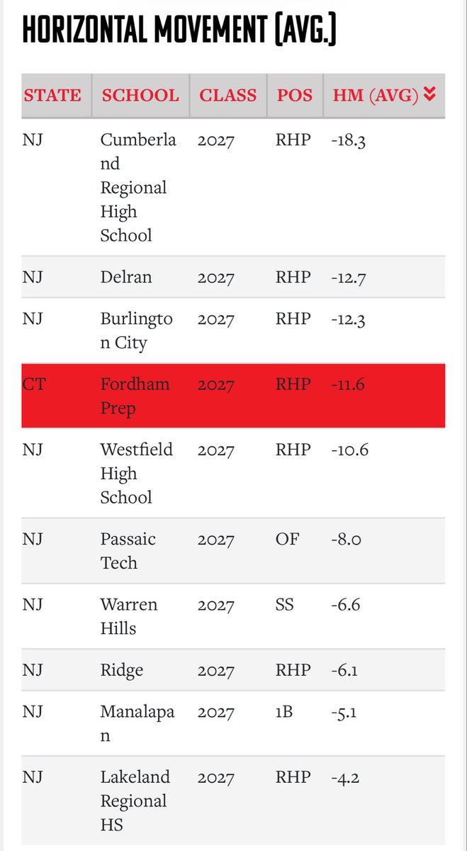 MatthewScelsi's tweet photo. #2 in avg fb Ivb⬇️(6.4in)
#4 in avg slider horizontal movement ⬅️(-11.6)

7.5 avg fastball horizontal movement ➡️
Tied #1: slider strike zone rate 💯% https://t.co/nkBHrbhhJF
