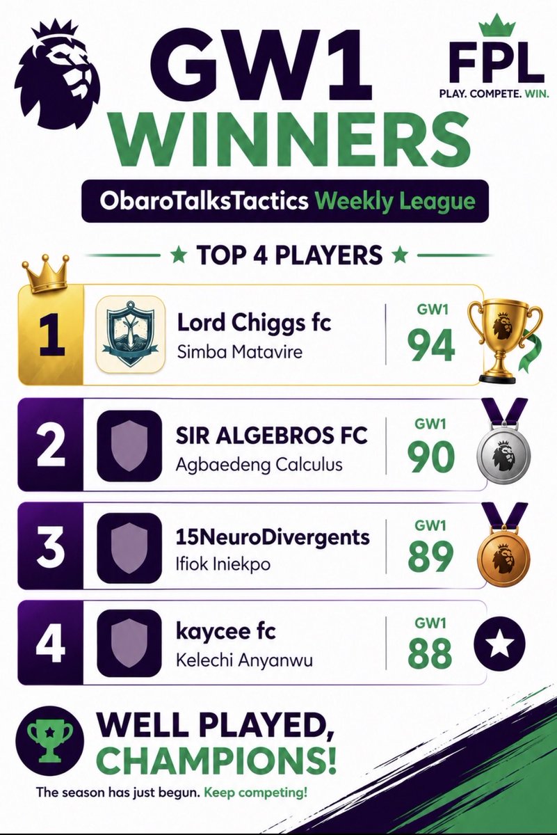 obarotlkstactic's tweet photo. 🚨 GW1 WINNERS — ObaroTalksTactics Weekly League! 🏆

Gameweek 1 is officially in the books, and what a start! 🔥⚽

🥇 1st — Lord Chiggs FC — 94 pts
🥈 2nd — SIR ALGEBROS FC — 90 pts
🥉 3rd — 15NeuroDivergents — 89 pts
🏅 4th — kaycee fc — 88 pts

Congratulations to all four managers! 👏🔥

The competition has only just begun, and with the points this tight, GW2 is already looking interesting. 😮‍💨

💰 Prizes:
🥇 ₦10,000
🥈 ₦5,000
🥉 ₦3,000
🏅 ₦2,000

Big congratulations to our winners, and to everyone in the league — keep competing, keep climbing, and let’s see who takes the top spot next week! 🏆

Play. Compete. Win. 💚💜

#fpl #premierleague #fantasy