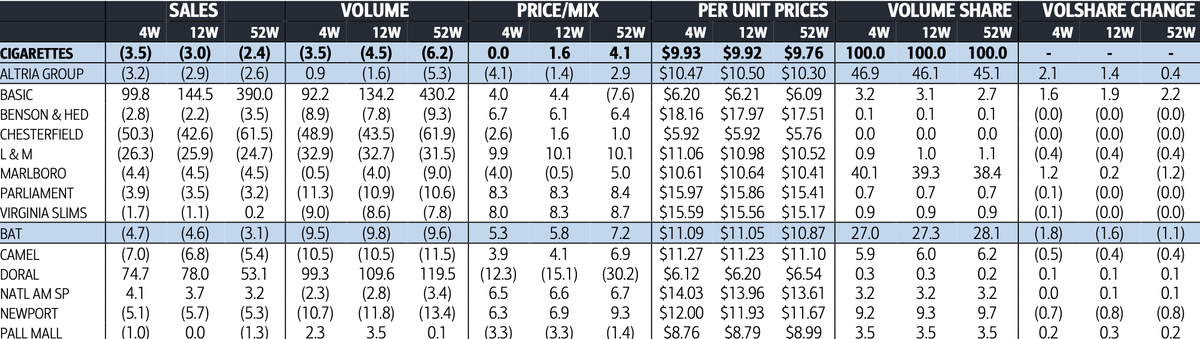 WWillowResearch's tweet photo. While I'm always rough on the $MO management, I gotta say the cowboy cut move was excellent.
 $BTI $BATS has to improve their Newport strategy, perhaps some of you guys know how loyal Newport customers are, but I feel like they fast price increase is a double edged sword. 
*graphic is missing Lucky Strike