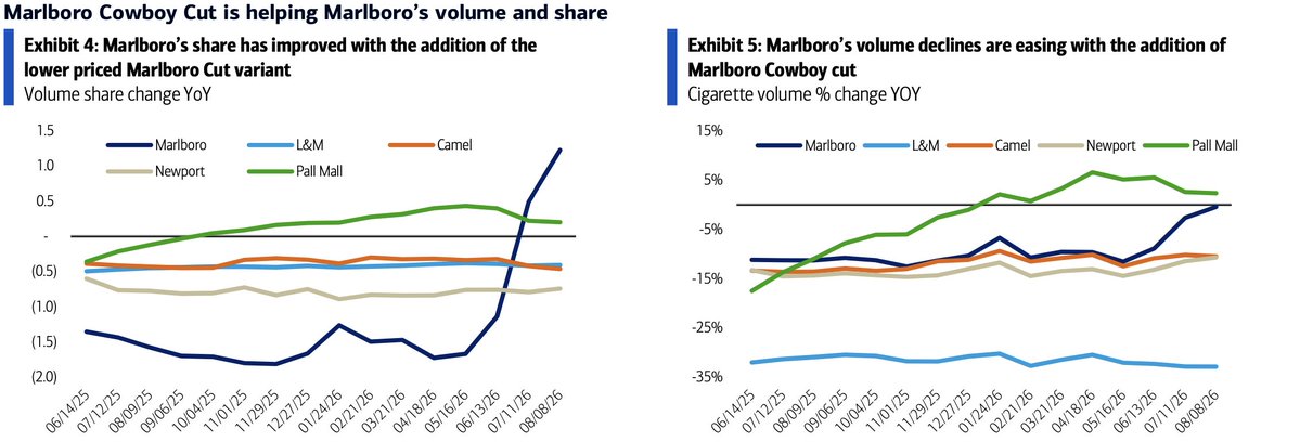 WWillowResearch's tweet photo. While I'm always rough on the $MO management, I gotta say the cowboy cut move was excellent.
 $BTI $BATS has to improve their Newport strategy, perhaps some of you guys know how loyal Newport customers are, but I feel like they fast price increase is a double edged sword. 
*graphic is missing Lucky Strike
