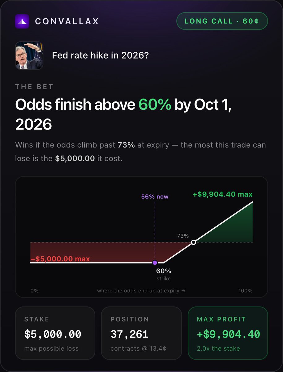 convallax's tweet photo. Polymarket is pricing this market at 56%. 
A $5,000 YES bet gives $3,583 upside if the Fed hikes rates this year, potentially in the September FOMC

On Convallax, the same view with call options has up to $9,904 max profit. 

That’s the power of options on prediction markets! https://t.co/4tyyZstsS7