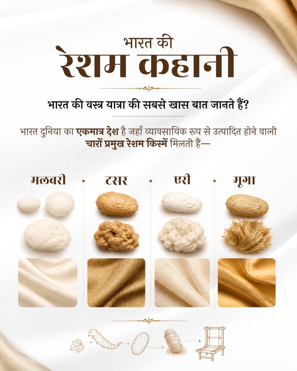 girirajsinghbjp's tweet photo. भारत की Silk कहानी सिर्फ खूबसूरती की नहीं, बल्कि प्रकृति, परंपरा, तकनीक और लाखों लोगों की मेहनत की कहानी है।

चारों प्रमुख Silk varieties से लेकर आधुनिक technology तक, भारतीय textiles अपनी समृद्ध विरासत को नए भविष्य से जोड़ रहे हैं।

#Silk #Textiles #ViksitBharat2047 https://t.co/1MQksxSuuE