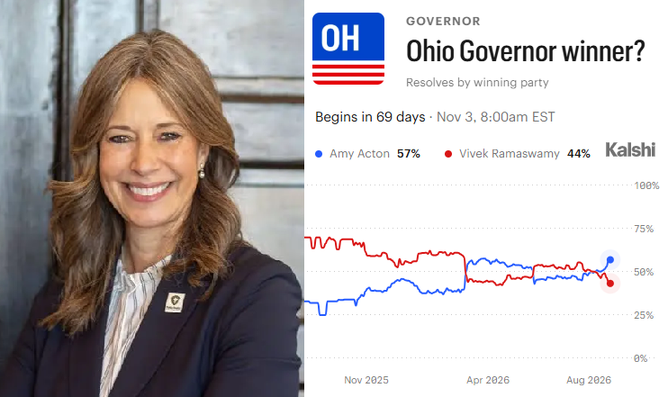 TeaPainUSA's tweet photo. 🚨Great News!  Amy Acton holds a commanding lead over Trump toady Vivek Ramaswamy for OHIO governor.

Democratic governors are vital to restoring democracy to Trump's lawless America and this could be a key pickup for Dems in November! https://t.co/k4GGKK8jzt
