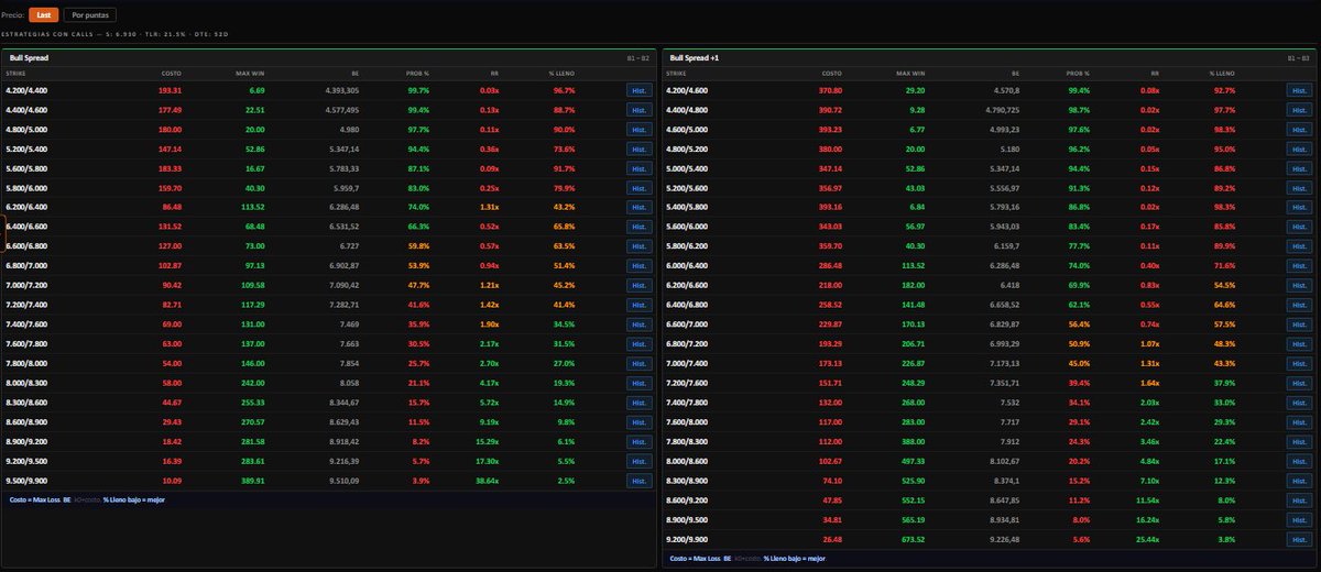 OptionsDeskAR's tweet photo. Tanto en Calls como en Puts tenemos los Spreads en vivo, costo, máxima ganancia, R/R, % de llenado, breakeven y probabilidades.
En todos podés ver los históricos de la estrategia desde la concepción de la Opción.
No te decimos qué hacer, te ayudamos a operar mejor.
https://t.co/2p7m16cKjy
