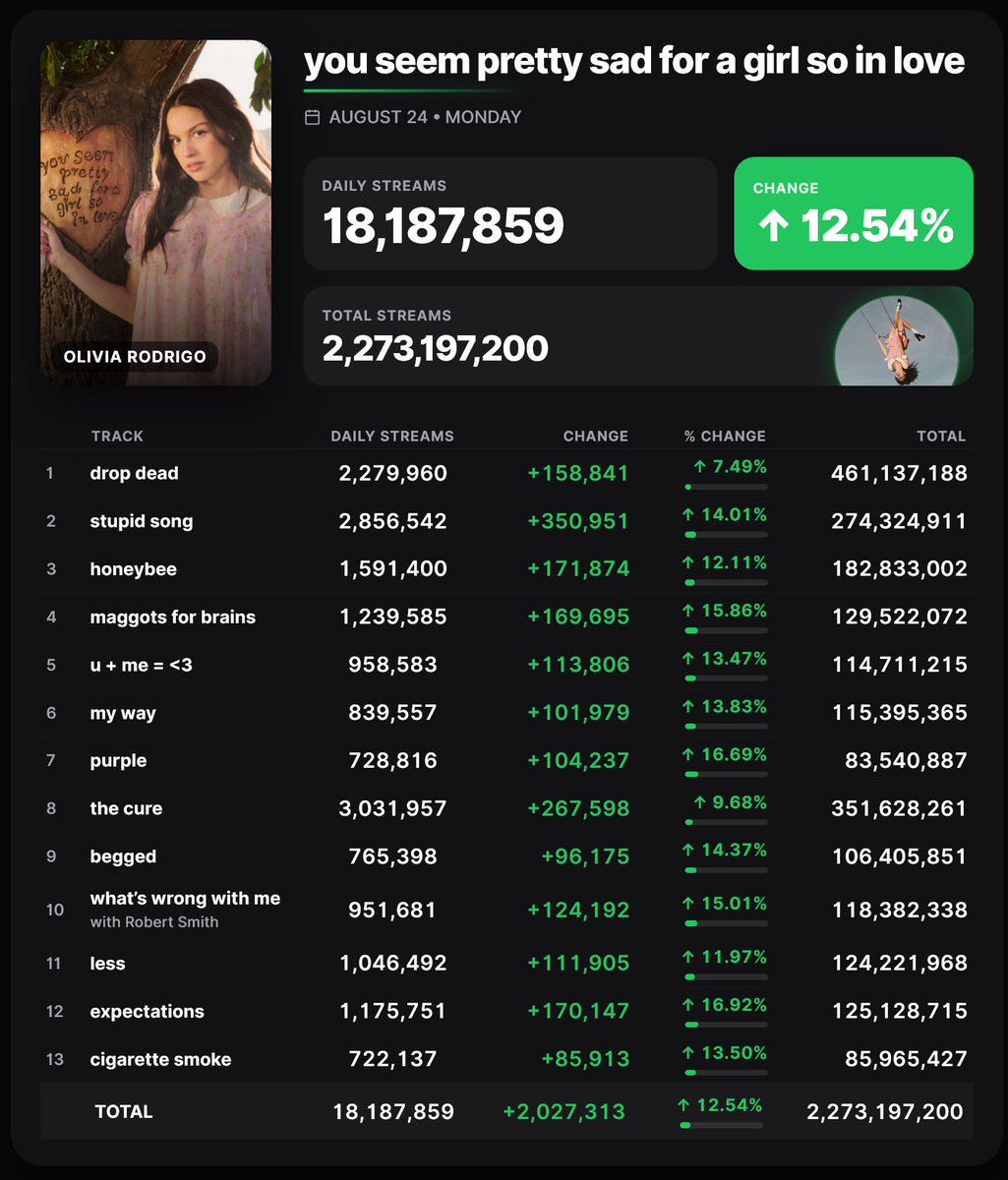 Spotify_numbers's tweet photo. 'you seem pretty sad for a girl so in love ' by Olivia Rodrigo received 18,187,859 unfiltered streams on the Spotify Counter on August 24 https://t.co/1BpqwQMRWQ