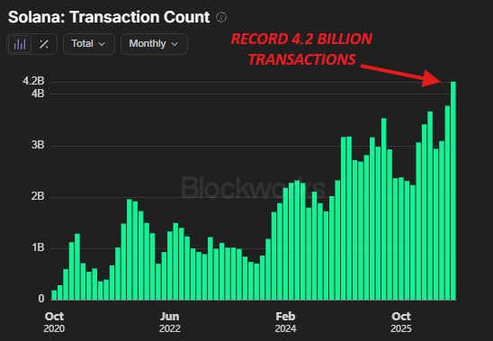 LeeEva36050's tweet photo. BREAKING: Solana hit a record 4.2B onchain transactions in July, up 13.5% MoM and 91% since December 2025.

$SOL rallied 40% in 8 days, while RWA market cap topped $38B. Jupiter now handles 71% of Solana DEX aggregator volume.

Onchain activity is back at record highs. https://t.co/qgQD3jLrd1