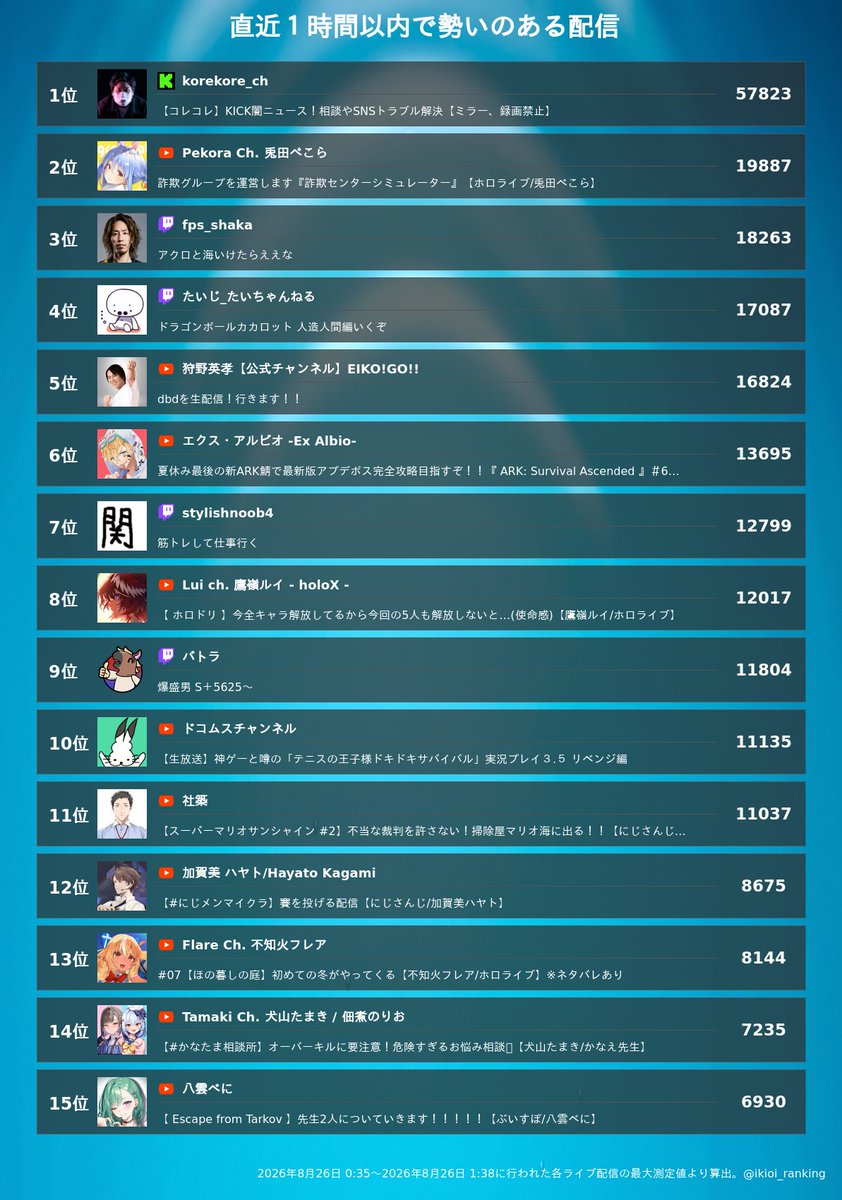 配信 勢い