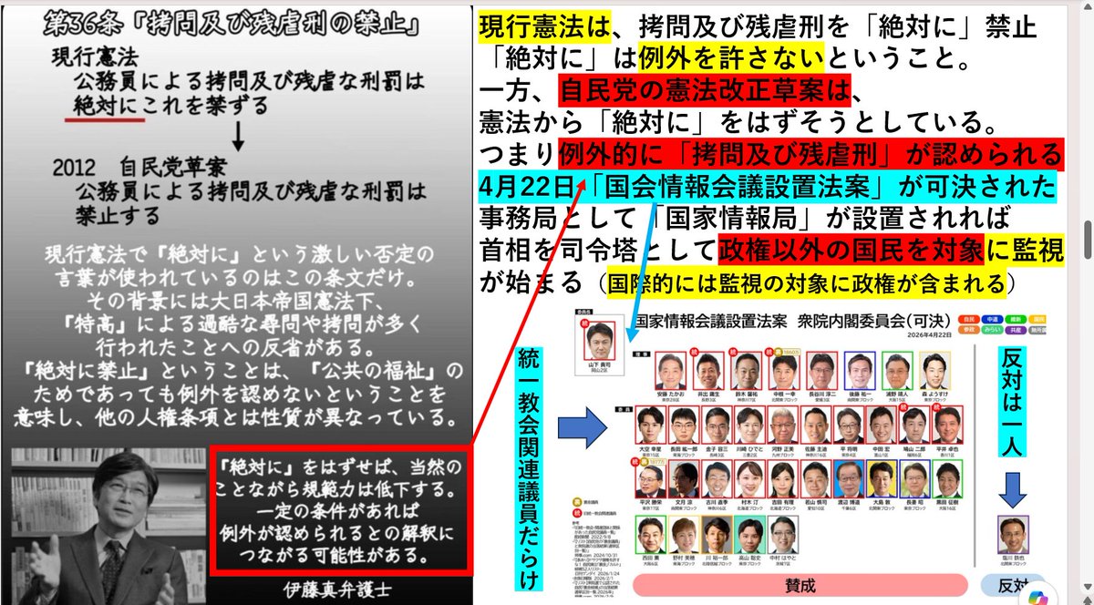 Alisadrcave's tweet photo. @tattun2000 @koueorihotaru 改正点はたくさん
９条だけでない
明治以来の刑法も改正され、禁固刑が拘禁刑になりましし、思想教育も可能な基礎のうえに改憲で拷問可能とは嫌すぎる https://t.co/eBDj3rxO0I