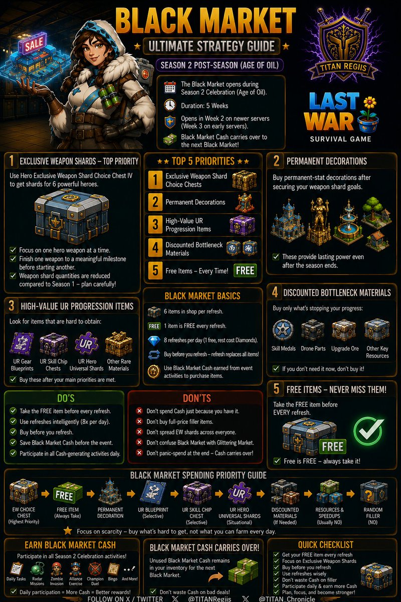 TITANRegiis's tweet photo. S2 - Post Season (Age of Oil) Ultimate Black Market Guide #TITANRegiis #LastWar #LastWarSurvival #LastWarSurvivalGame #LastWarGame #MobileGaming #Gamer #Gaming https://t.co/P69zOpFq6i