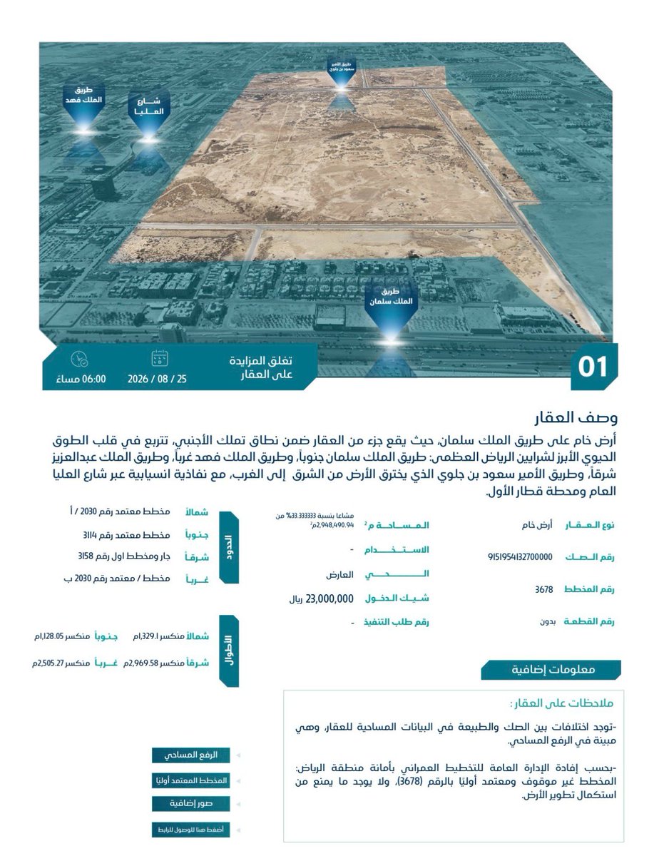 AZK_SA's tweet photo. 🔴 اليوم تمت صفقة عقارية ضخمة شمال الرياض

بيع أرض «القطب» الخام بـ1.573 مليار ريال في المزاد.

- تمثل ملكية مشاعة بنسبة 33.33% بمساحة 982,830 م² من إجمالي مساحة الأرض البالغة 2.95 مليون م².

- سعر المتر: نحو 1,600 ريال
- إجمالي الصفقة: 1.573 مليار ريال
- القيمة غير شاملة السعي والضريبة.

ـــــــ
الشيء المهم, أن الأرض تتم بيعتها.

تقريباً سعر المتر بعد تطوير الأرض: 2,667 ريال للمتر