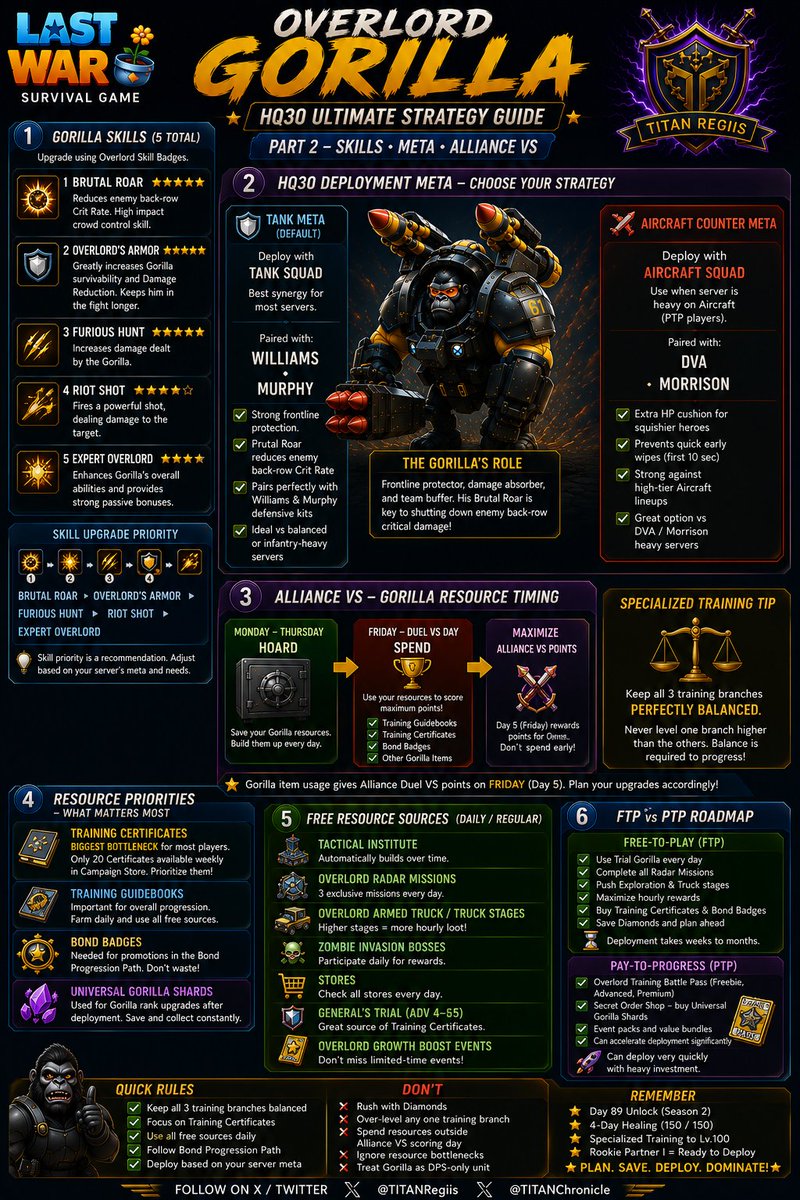 TITANRegiis's tweet photo. S2 - PostSeason - The Overlord Gorilla Guide Pt 2 #TITANRegiis #LastWar #LastWarSurvival #LastWarSurvivalGame #LastWarGame #MobileGaming #Gamer #Gaming https://t.co/BOo6meSrFP