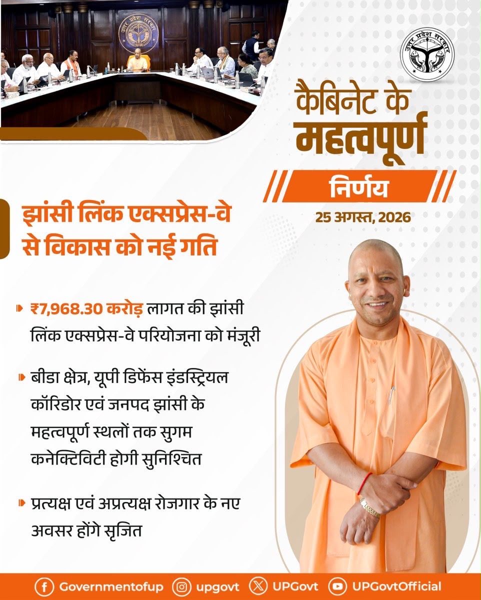 NandiGuptaBJP's tweet photo. आज माननीय मुख्यमंत्री श्री @myogiadityanath जी की अध्यक्षता में हुई कैबिनेट की बैठक में ₹7,968.30 करोड़ लागत वाली 'झांसी लिंक एक्सप्रेस-वे परियोजना' के विकास को मंजूरी दी गई।

इस परियोजना से क्षेत्र में सुगम कनेक्टिविटी सुनिश्चित होगी एवं रोजगार के नए अवसर सृजित होंगे।

@UPGovt 

#UPCabinet #CabinetDecisions