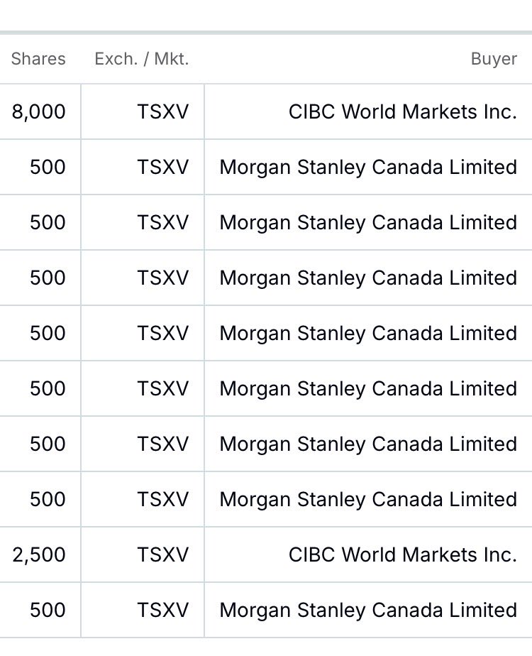 DMG_Investors's tweet photo. And what looks like a buy program from Morgan Stanley Canada for 500 shares a pop. 

$DMGI $DMGGF @dmgblockchain https://t.co/aY9LDQnUlK