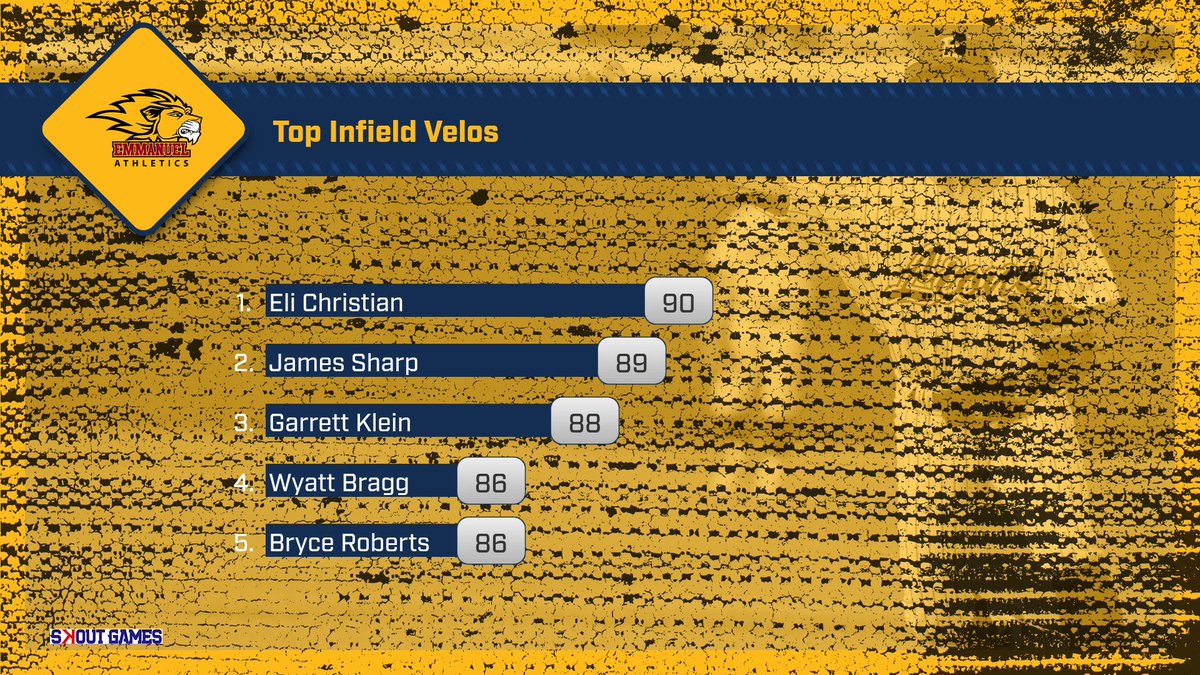 Emmanuel_BSB's tweet photo. Here are your 2026 BLK SKout Games Defensive Leaderboards🔥‼️

#EmmanuelBaseball #GoLions #BLKSKoutGames https://t.co/VOJfHfiTxo