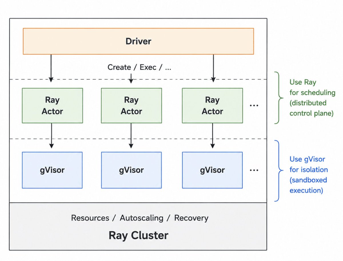 pcmoritz's tweet photo. Very happy to announce the release of Ray Sandboxes, developed with @a_sykim and his team at Google. It makes it easy to scale up your sandboxes with Ray, isolated by gVisor. It is fully open-source, check it out at https://t.co/UXY96wkGtK Would love to get your feedback and contributions.