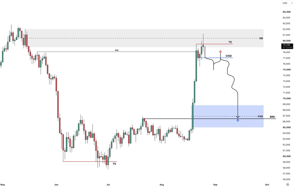 sirrillahfx's tweet photo. A close below CISD could open the door for a move down to $66K

$BTC https://t.co/6LDpYyh6Dz