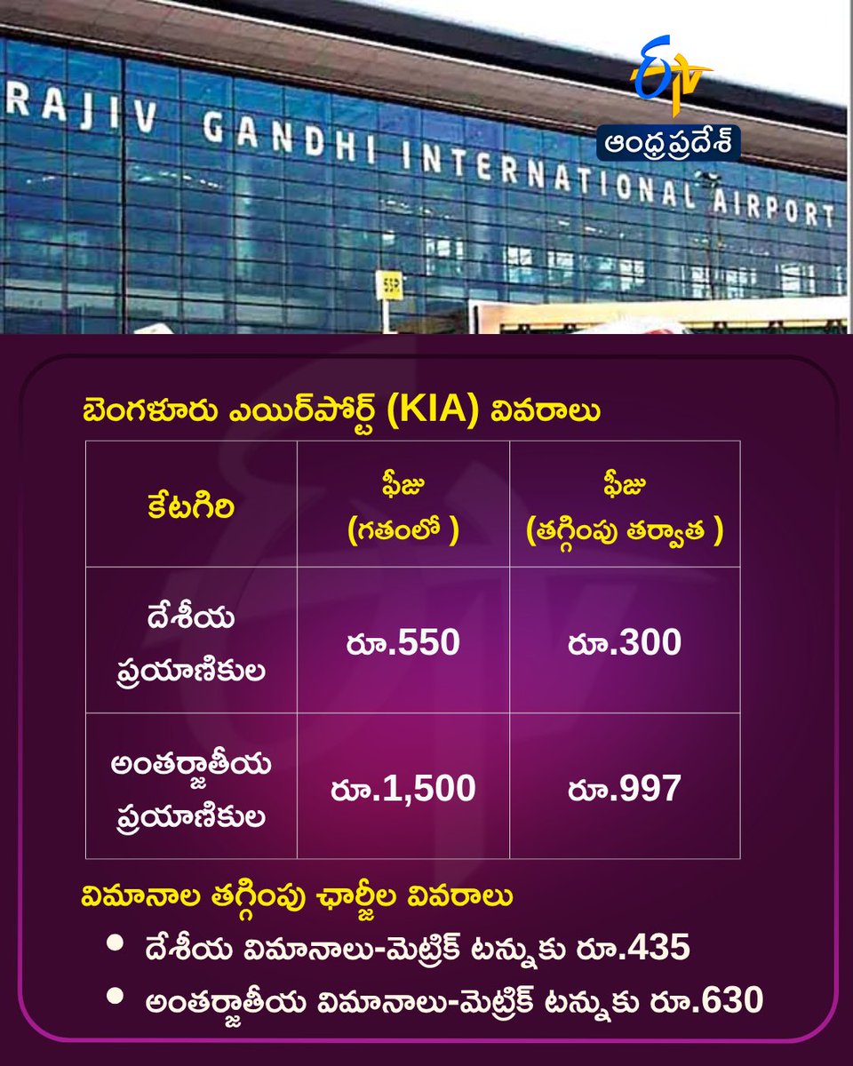 etvandhraprades's tweet photo. HYD ఎయిర్పోర్టులో యూజర్ డెవలప్మెంట్ ఫీ తగ్గింపు
సెప్టెంబర్ 1 నుంచి కొత్త రేట్లు
#HyderabadAirport #AERA #UserDevelopmentFee #etvdigital https://t.co/TdKhF8MZ9F