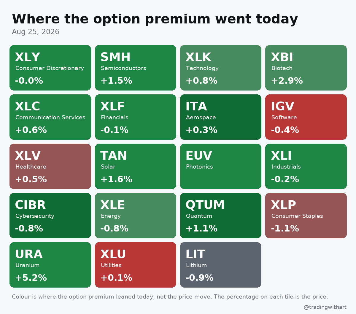tradingwithart's tweet photo. Software's bleeding premium while $GOOGL gets two fresh call strikes opened same hour. Someone's picking a different horse in the group.

CORZ 17C 09/04/26  $1.6M  443x OI  calls opening (inferred)
INTU 352.5C 09/18/26  $1.3M  83x OI  calls opening
HOOD 110P 09/04/26  $994K  38x OI  puts opening
GOOGL 280C 08/26/26  $789K  119x OI  calls opening
GOOGL 285C 08/26/26  $730K  119x OI  calls opening

Premium leaned INTO:
  QTUM Quantum, ETF +1.1%, 11 prints
  CIBR Cybersecurity, ETF -0.8%, 12 prints
  ITA Aerospace, ETF +0.3%, 31 prints

Premium leaned OUT OF:
  IGV Software, ETF -0.4%, 28 prints
  XLU Utilities, ETF +0.1%, 7 prints
  XLV Healthcare, ETF +0.5%, 19 prints
