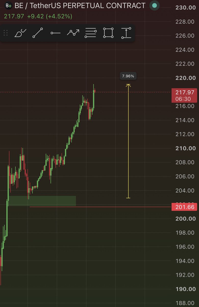 Inam_Az0's tweet photo. $BE ...5m tf 😮‍💨📈

If that was bottom (HTF) ...possible 280-300$ https://t.co/kS90y7hJeF