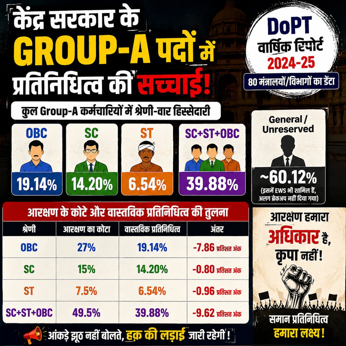 DrLaxman_Yadav's tweet photo. सत्ता की ऊँची कुर्सियों तक पहुँचते-पहुँचते दलित-पिछड़े आखिर गायब क्यों होने लगते हैं?

ये किसी विपक्षी दल के आँकड़े नहीं हैं। मोदी सरकार के अपने DoPT की Annual Report 2024–25 के मुताबिक 80 केंद्रीय मंत्रालयों/विभागों के Group-A पदों पर प्रतिनिधित्व देखिए—

SC — 14.20%
ST — 6.54%
OBC — सिर्फ़ 19.14%
तीनों को जोड़ दें तो 39.88%।
सबसे बड़ा सवाल OBC का है। केंद्र की सीधी भर्ती में OBC के लिए आरक्षण 27% है, लेकिन Group-A की मौजूदा workforce में उसकी हिस्सेदारी 19.14% ही है। यानी देश की सबसे बड़ी आबादियों में शामिल पिछड़ा वर्ग सत्ता और प्रशासन की ऊँची कुर्सियों पर आज भी बेहद कम दिखाई देता है।

और तस्वीर तब और शर्मनाक लगती है जब नीचे के पदों को देखें। Group-C में सफाई कर्मचारियों के बीच SC-ST-OBC की हिस्सेदारी करीब 66% है, लेकिन Group-A में यही तीनों समुदाय मिलकर करीब 40% रह जाते हैं।

सवाल है—सफाई करनी हो तो बहुजन सबसे आगे, लेकिन नीति बनानी हो, फैसले लेने हों और सत्ता की ऊँची कुर्सियों पर बैठना हो तो उनकी हिस्सेदारी क्यों सिकुड़ जाती है?

इसीलिए आरक्षण केवल नौकरी का सवाल नहीं है। यह सत्ता, अवसर और प्रतिनिधित्व में हिस्सेदारी का सवाल है।

और जब कोई आरक्षण विरोधी आपको “मेरिट” का ज्ञान देने आए, तो उससे बस इतना पूछिए कि देश की सामाजिक विविधता सत्ता की सबसे ऊँची कुर्सियों पर क्यों नहीं दिखाई देती?

#SocialJustice