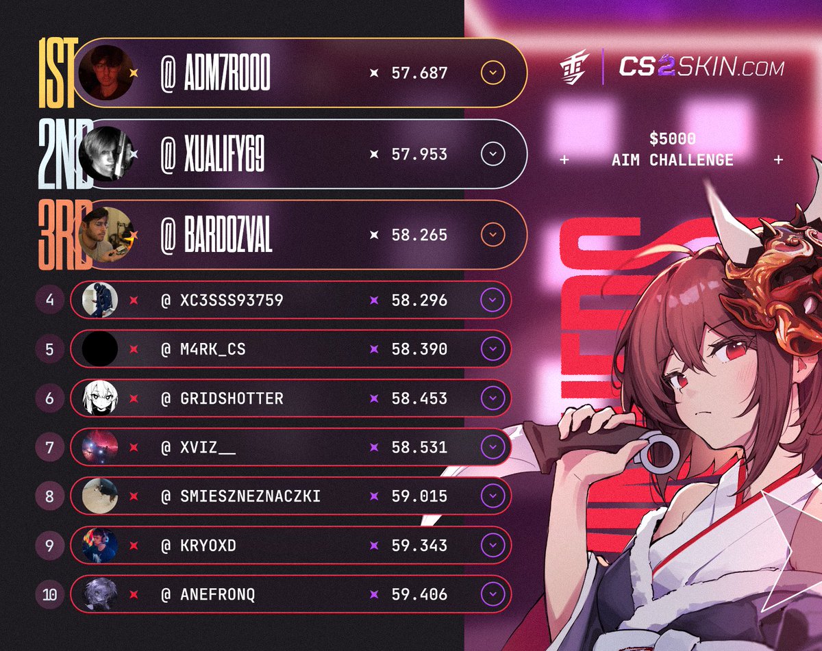 YukiAim's tweet photo. 🏆 Winners of the Yuki Aim x @CS2skin_com  $5,000 CS2 Aim Challenge 🏆

🥇 @adm7rooo
🥈 @Xualify69
🥉 @bardozVAL
🏅 @xc3sss93759
🏅 @m4rk_cs
🏅 @gridshotter
🏅 @Xviz__
🏅 @smieszneznaczki
🏅 @kryoxd
🏅 @ANefronQ https://t.co/u0KZpt9uwS