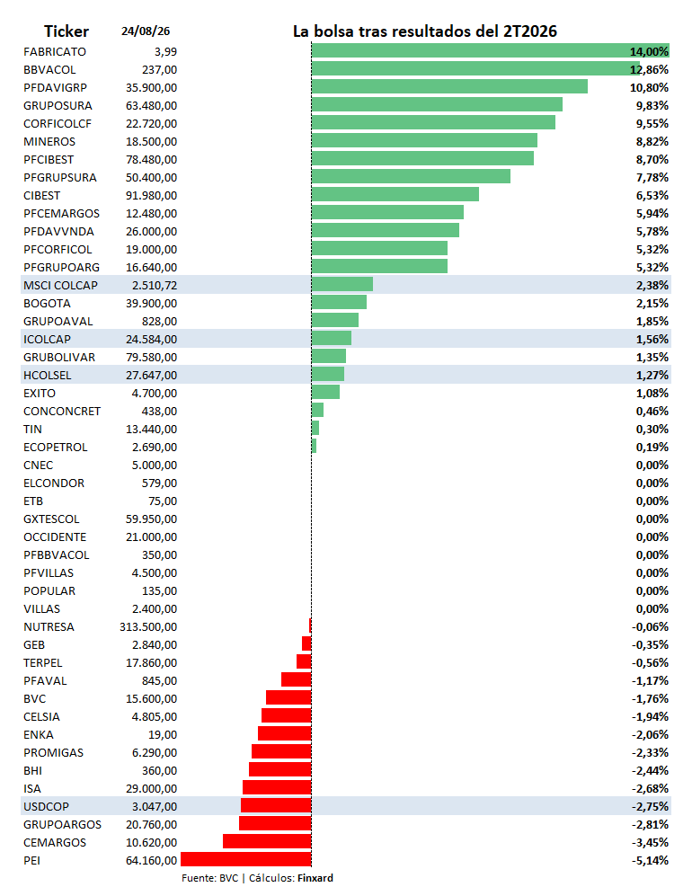 finxard's tweet photo. ¿Cómo desarrollar el mercado de capitales?

Los resultados trimestrales sí generan reacciones en el mercado.

Esta gráfica ordena las acciones colombianas según su rendimiento posterior a la publicación de los resultados financieros del segundo trimestre de 2026.

La referencia es el MSCI COLCAP, que ha tenido un rendimiento de +2,38%. Ojo a la dispersión: 7 acciones subieron más del 8%, mientras que 8 cayeron más del 2%.

Esto demuestra que los resultados financieros y la información corporativa sí pueden tener efectos visibles en los precios.

Pero hay algo más importante: los resultados trimestrales son una de las mejores ventanas para comunicar anuncios corporativos relevantes.

El caso de Grupo Argos y su programa ACE es un buen ejemplo. Aprovechar la publicación de los resultados para comunicar una decisión estratégica permite que el mercado incorpore simultáneamente la información financiera y la estratégica en el precio. Además, estas fechas pueden coincidir con otros catalizadores, como los anuncios de inclusión o exclusión de índices, concentrando información relevante en un mismo periodo.

La disciplina y la estandarización de los reportes también pueden ayudar a mejorar el mercado colombiano. ¿Cómo?

Manteniendo fechas claras y cumpliéndolas. En los tres primeros reportes del año ya existe una mayor disciplina; falta aplicar la misma lógica al reporte del cuarto trimestre.

También sería útil establecer una hora límite para la publicación de los resultados. Una hora después del cierre del mercado debería ser suficiente. Esto permitiría que los inversionistas procesen la información con reglas más claras y reduciría la incertidumbre sobre cuándo estará disponible @SFCsupervisor @bvcColombia 

No estoy proponiendo una gran reforma estructural. Hablo de mejoras operativas sencillas que pueden aumentar la transparencia, la visibilidad y la dinámica del mercado accionario colombiano.

Porque desarrollar el mercado de capitales no consiste únicamente en atraer nuevas empresas o nuevos inversionistas. También consiste en mejorar su infraestructura informativa: la calidad, la oportunidad y la previsibilidad con la que la información llega al mercado.

Son pequeñas cosas, pero ayudan a que el mercado sea más visible, más dinámico y más fácil de seguir. Y, más allá de simplemente decir qué acción subió o bajó, también son una forma concreta de contribuir a desarrollar el mercado de capitales colombiano.