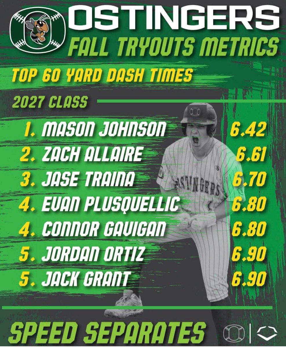 Jordanthony415's tweet photo. Jordan Ortiz 6.9 60 yard dash @OstingerAcademy https://t.co/t8POHvS8Or