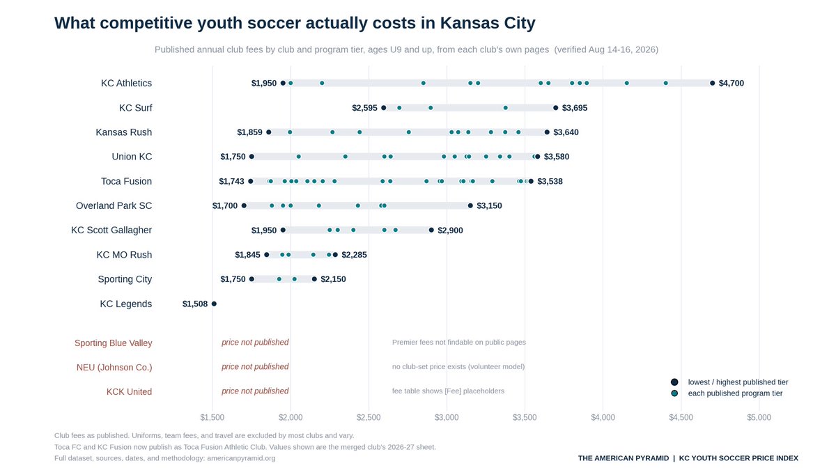 Cityzen_Kane's tweet photo. @TaylorTwellman The counter starts with information. We measured every published club fee in Kansas City: same sport, $1,508 to $4,700 a year, and at three clubs a family cannot find a price at all. Parents cannot push back on numbers they cannot see. Full data: https://t.co/OOslW7KLSR https://t.co/4PVMSwuxuk