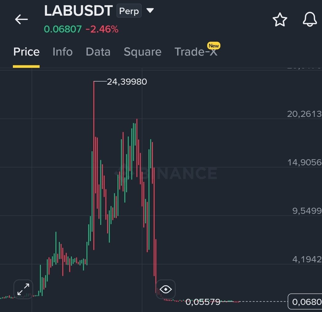 NetAnalist's tweet photo. #lab $lab  1.35 de  0.01 e kadar düşer 

Uyarim sonrası sonrası 0.05 lere geldi

$rave #velvet #pipin #tac gibi oldu
Aşırı yükselmiş coinlerden uzak olmalı https://t.co/WrH9eHEXUr