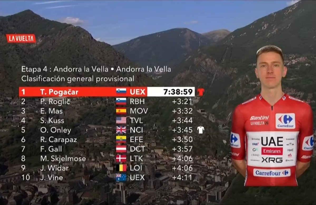 RuedaPedal's tweet photo. Así queda el Top 10 de la clasificación general de La Vuelta a España 2026 tras la etapa 4: 
🥇Tadej Pogačar (UAE - Emirates)
🥈Primož Roglič (Red Bull-Bora)
🥉Enric Mas (Movistar Team) https://t.co/VDfNeJAiIw