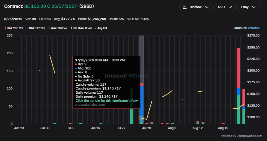 unusual_whales's tweet photo. No politician can hide from me, not even Nancy Pelosi.  

She disclose $BE call options on July 24 and $INTC call options on July 28.  

Using Unusual Whales, we can find her EXACT trade.  

She paid millions for her calls, done 1 hour before close.  

These were traded while Congress was in session.