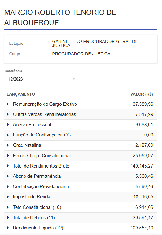 RicardoBerezin's tweet photo. Márcio Roberto Tenório de Albuquerque ingressou no Ministério Público em 1987

Em 2024, escolhido pelo governador Paulo Dantas, tornou-se desembargador

Em dezembro de 2023, ainda procurador, recebeu R$ 109 mil líquidos. Em dezembro de 2024, já como desembargador, recebeu R$ 155 mil líquidos

Em resumo, está há 39 anos recebendo acima do teto constitucional em um estados mais pobres do Brasil

E ainda reclama

Se Vossa Excelência, mesmo estando entre os 0,1% mais ricos do país, não consegue economizar, a culpa não é do teto salarial. A culpa é tua

Eu não aguento mais