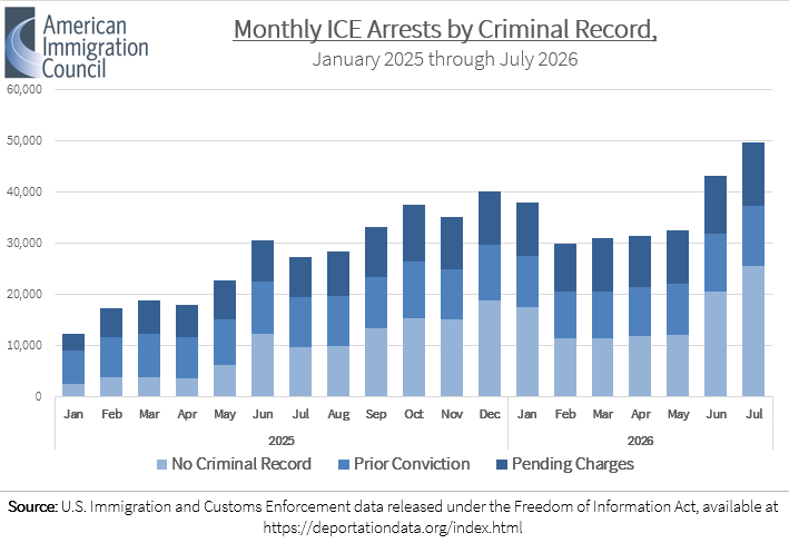 ReichlinMelnick's tweet photo. NEW: ICE data released under the Freedom of Information Act reveals that more than half of all ICE arrests are now people with no criminal record; no prior convictions or pending charges.

In the first week of August, 55% of all ICE arrests were of people with no criminal record. https://t.co/NdYZrQ54L4