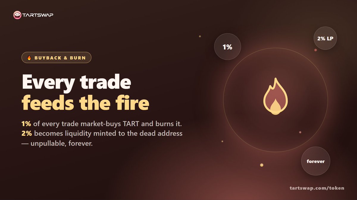 TartProtocol's tweet photo. Meet the $TART Buyback & Burn mechanism. 🔥

Every TART trade feeds the fire.

• 1% is used to market buy TART and burn it automatically, onchain.
• 2% is added to liquidity, with the LP tokens sent directly to the dead address locked forever.

Every burn permanently reduces the supply.

Watch every burn live:

Buyback contract:
https://t.co/SvE3PSiQIA

More details:
https://t.co/MUiBcKQPp8

#DeFi #bnbchain binancecoin:native