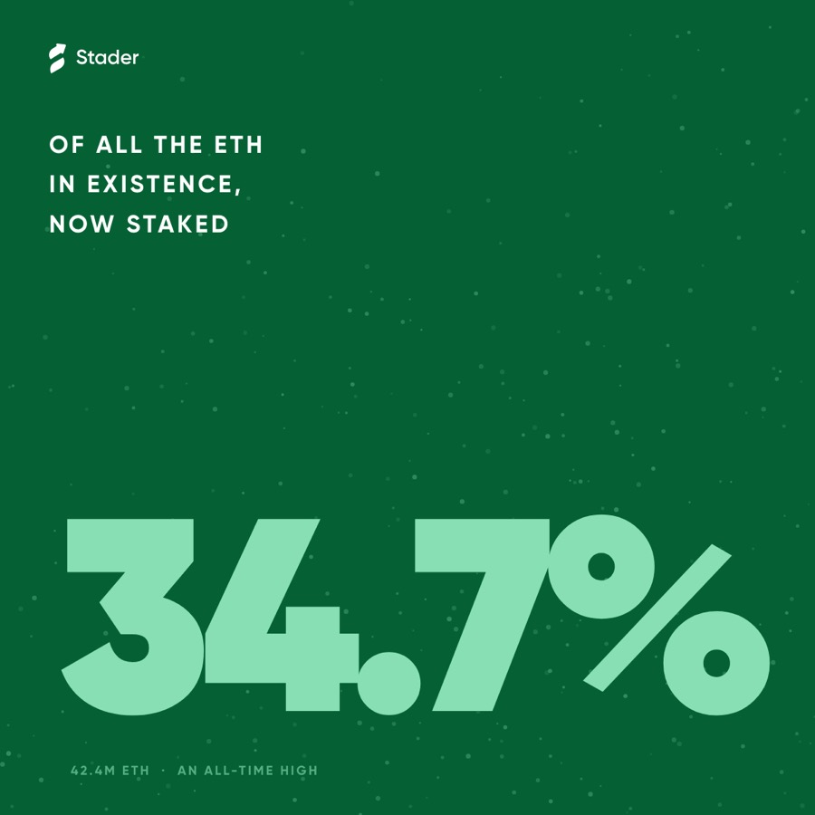 staderlabs's tweet photo. 34.73% of all the ETH in existence is now staked.

42.4 million ETH. The highest it has ever been.

And the base rate everyone earns on it is about 2.5%. 🧵 https://t.co/6idtZwjoOO