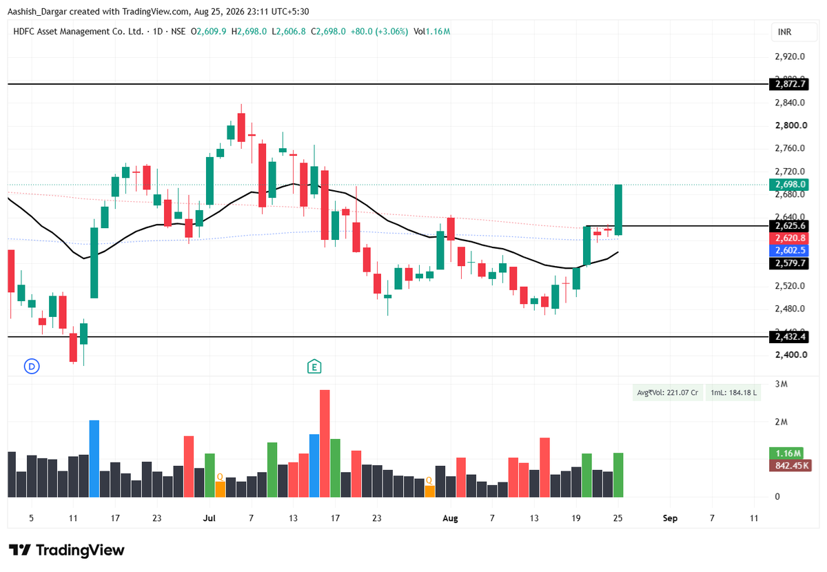 avd714's tweet photo. Never miss a double-doji type candle. 

#HDFCAMC had been ranging between the 200 EMA and 200 SMA for the last two days, showing clear compression. 

Once it broke the range above ₹2,625, the stock blasted

#stockmarketindia #nifty50 #stockmarkettrading https://t.co/wReyPEyNqo