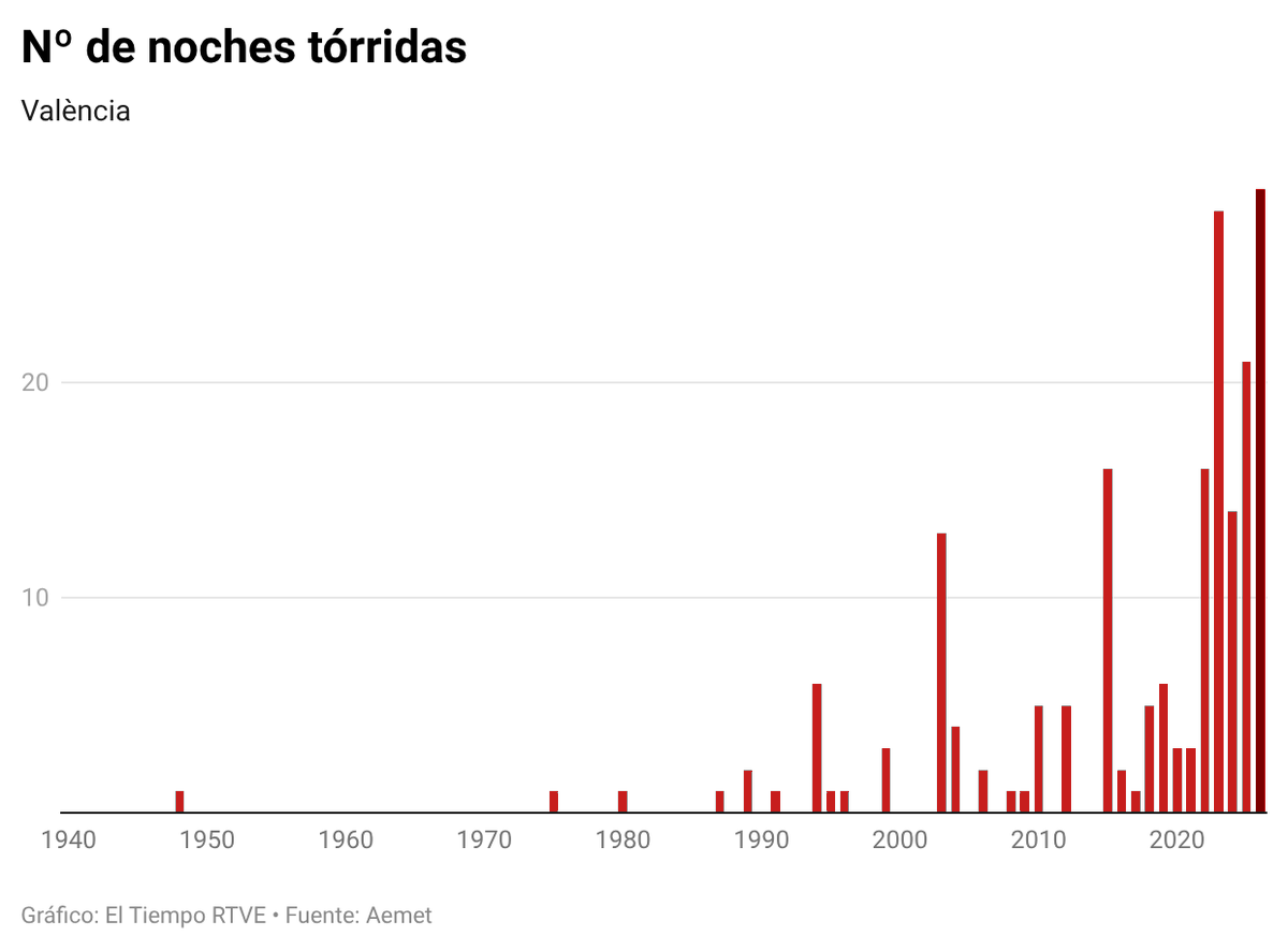marcsansa's tweet photo. València ha alcanzado el récord de noches #tórridas de su serie histórica: 29 madrugadas sin bajar de 25 ºC. Más allá del dato, lo excepcional es la velocidad del cambio. Antes de 1990, era algo realmente extraño. Este año, una de cada tres noches ha tenido estas características https://t.co/v4ZLnPfDtJ