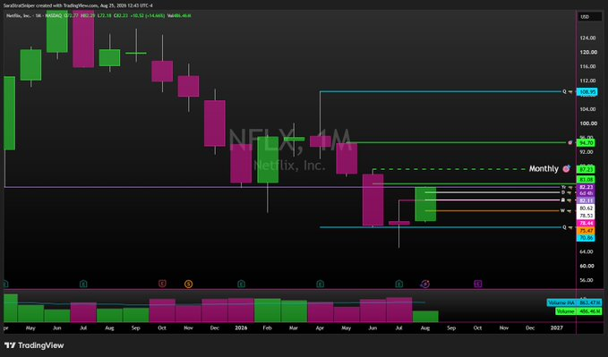 ColinVick3's tweet photo. $NFLX
The price action on this swing trade is really impressive :) https://t.co/zLFZ6pgvRn