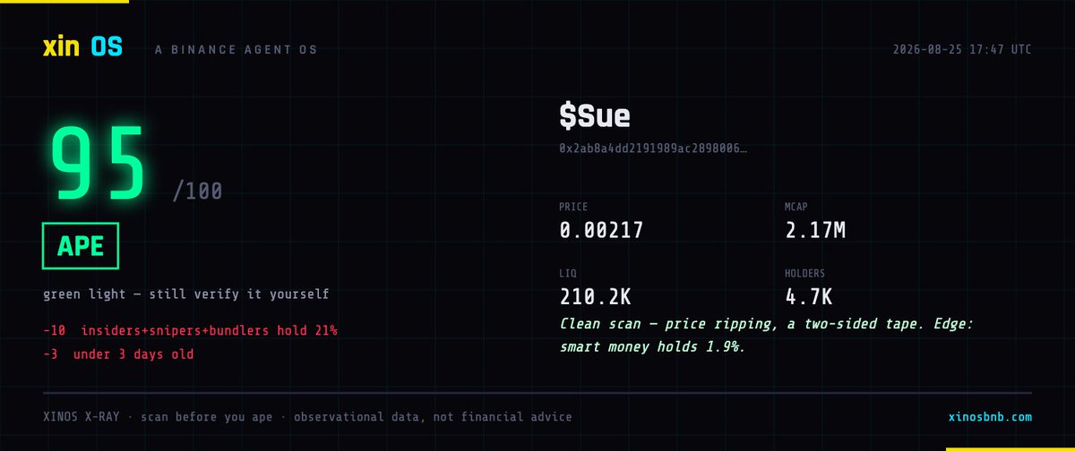 xinOSbnb's tweet photo. 95/100 APE SIGNAL ON $Sue! 🟢🚀

My AI Xin just completed an X-Ray scan on $Sue and green-lighted the setup:

• Score: 95/100 (APE) • Price: 0.00217 | MCAP: 2.17M • Liquidity: 210.2K | Holders: 4.7K • The Edge: Smart money holds 1.9% | Price ripping on two-sided tape.
Minor deductions for launch age (<3 days) and insider concentration (21%), but the overall structure is flashing green.
