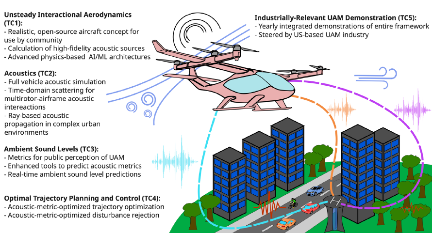 GTaerospace's tweet photo. Georgia Tech researchers have joined a 4-year, $7.76M @NASA-ULI project led by @StanfordEng with @UCBerkeley, @CalPoly, Blue Ridge Research &amp; Consulting, and @JobyAviation. AE's Beckett Zhou is leading the Tech team predict and reduce aircraft noise. https://t.co/cx8ol8HPdd https://t.co/Fht20taxwx