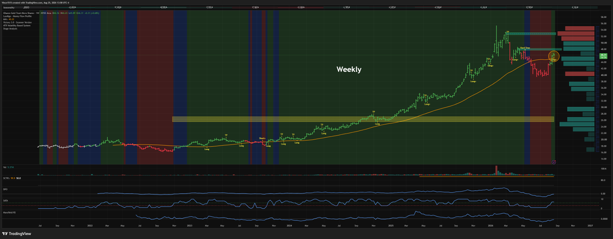 VinceVoraAlpha's tweet photo. After a healthy pullback and a brief consolidation around the $40 level, $IAUM has reclaimed its 40-week moving average. Looking at the weekly chart, technical indicators are turning supportive as price action sets up a potential test of its previous all-time highs. https://t.co/LpMIDQFpSR