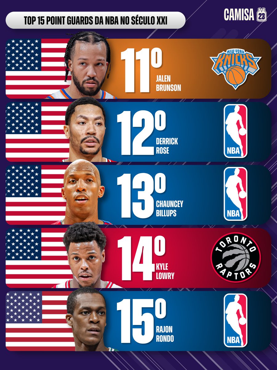 camisa_23's tweet photo. Na nossa opinião, esses são os 15 maiores armadores (PGs) da NBA no século XXI. Concorda? 👀🔥

#superbet #publi https://t.co/o4veSRNwBi