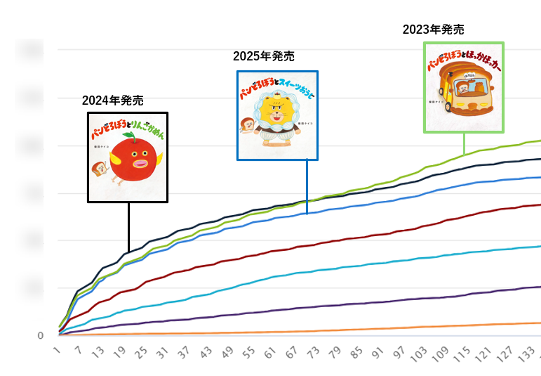 Catalyst_DP_ltd's tweet photo. 『パンどろぼう』最新刊
今度の相棒はラーメン！？

9月16日発売の『パンどろぼうとさすらいラーメン』。
人気シリーズに、ラーメンが登場します🍜

過去作の初動も好調だったこのシリーズ。
さらに10月からはNHKアニメも控えていて、
どこまで数字を伸ばすのか注目です👀

データで見た最新動向はこちら👇
https://t.co/n3t1ZRxJgE

あなたの好きなシリーズはなんですか？
#パンどろぼう #児童書 #絵本 #データ分析