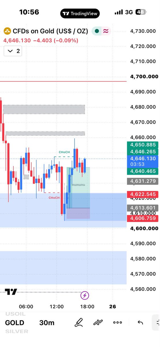 Trader_1845's tweet photo. 🎯 ALL TP HIT! 🔥

Congratulations to everyone who followed the setup! ✅📈
Another GOLD target secured. 💰

If you want to catch more setups like this, stay connected! 🚀

👉 For more setups &amp; updates — Link in Bio 🔗 https://t.co/RGQV3JxZc2